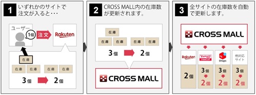 在庫一元管理・自動更新機能