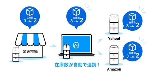 在庫自動連携・管理機能